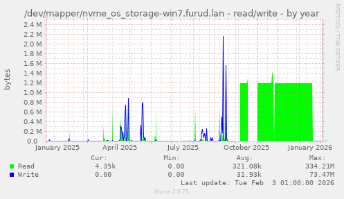 /dev/mapper/nvme_os_storage-win7.furud.lan - read/write