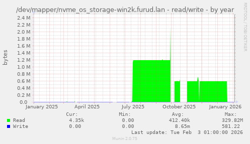 /dev/mapper/nvme_os_storage-win2k.furud.lan - read/write