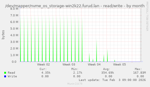 /dev/mapper/nvme_os_storage-win2k22.furud.lan - read/write