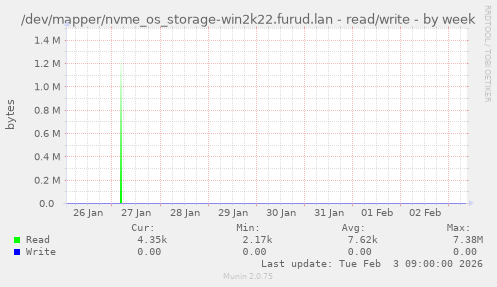 /dev/mapper/nvme_os_storage-win2k22.furud.lan - read/write