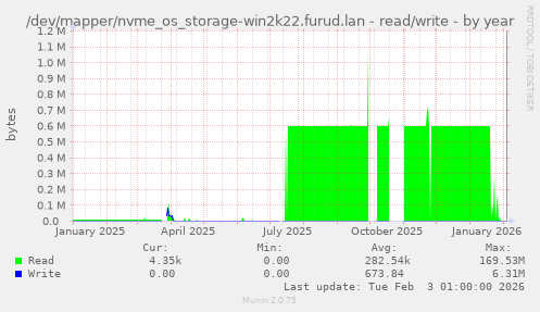 /dev/mapper/nvme_os_storage-win2k22.furud.lan - read/write