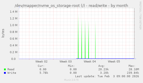 /dev/mapper/nvme_os_storage-root (/) - read/write