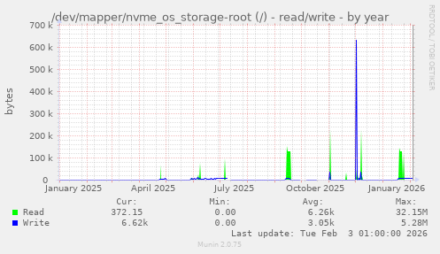 /dev/mapper/nvme_os_storage-root (/) - read/write