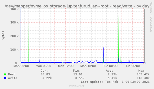 /dev/mapper/nvme_os_storage-jupiter.furud.lan--root - read/write