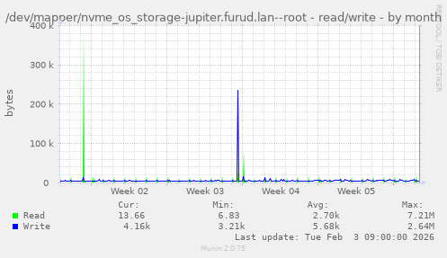 /dev/mapper/nvme_os_storage-jupiter.furud.lan--root - read/write