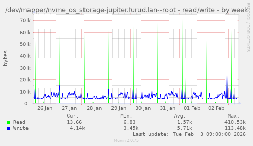 /dev/mapper/nvme_os_storage-jupiter.furud.lan--root - read/write