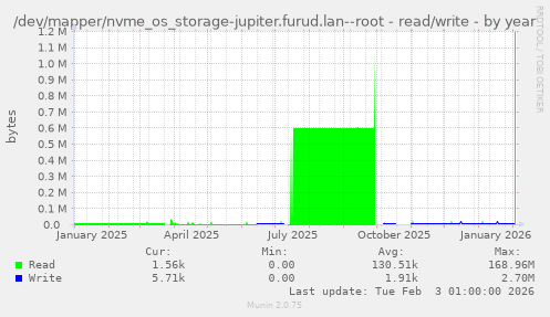 /dev/mapper/nvme_os_storage-jupiter.furud.lan--root - read/write