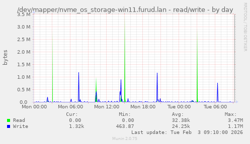 /dev/mapper/nvme_os_storage-win11.furud.lan - read/write