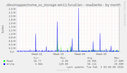 /dev/mapper/nvme_os_storage-win11.furud.lan - read/write