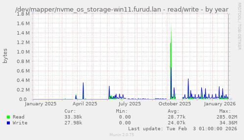 /dev/mapper/nvme_os_storage-win11.furud.lan - read/write