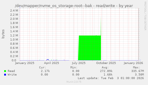 /dev/mapper/nvme_os_storage-root--bak - read/write