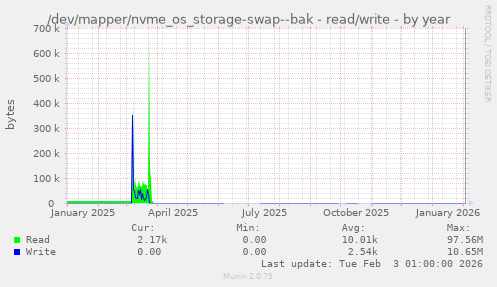 /dev/mapper/nvme_os_storage-swap--bak - read/write