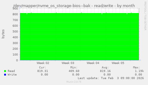 /dev/mapper/nvme_os_storage-bios--bak - read/write
