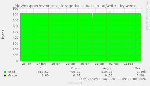 /dev/mapper/nvme_os_storage-bios--bak - read/write