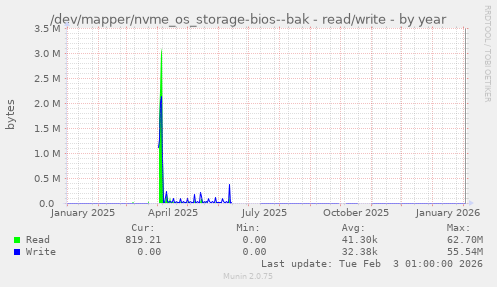 /dev/mapper/nvme_os_storage-bios--bak - read/write