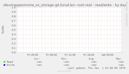/dev/mapper/nvme_os_storage-git.furud.lan--root-real - read/write