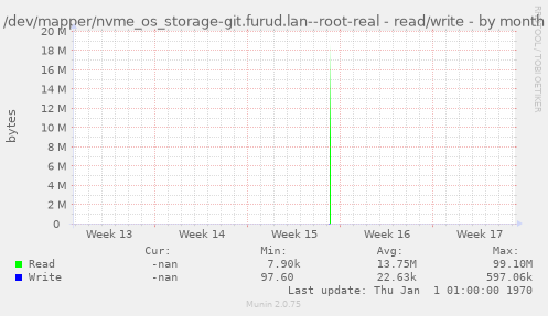 /dev/mapper/nvme_os_storage-git.furud.lan--root-real - read/write