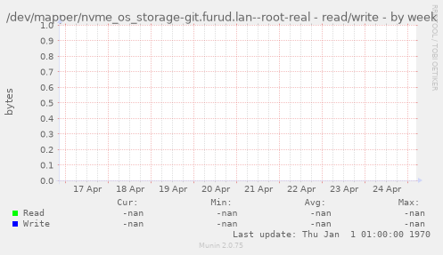 /dev/mapper/nvme_os_storage-git.furud.lan--root-real - read/write
