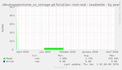 /dev/mapper/nvme_os_storage-git.furud.lan--root-real - read/write