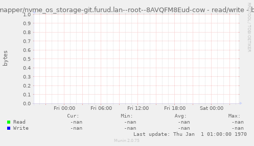 /dev/mapper/nvme_os_storage-git.furud.lan--root--8AVQFM8Eud-cow - read/write