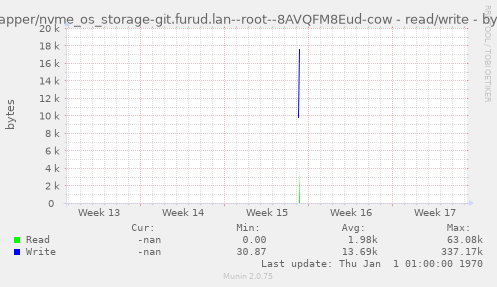 /dev/mapper/nvme_os_storage-git.furud.lan--root--8AVQFM8Eud-cow - read/write