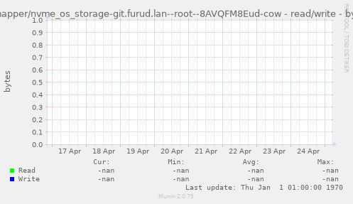 /dev/mapper/nvme_os_storage-git.furud.lan--root--8AVQFM8Eud-cow - read/write