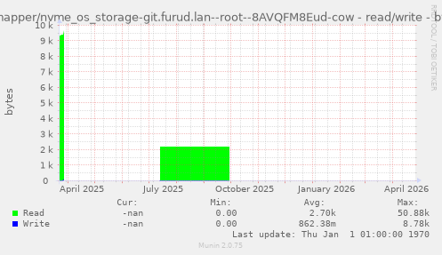 /dev/mapper/nvme_os_storage-git.furud.lan--root--8AVQFM8Eud-cow - read/write