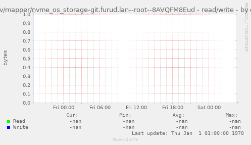 /dev/mapper/nvme_os_storage-git.furud.lan--root--8AVQFM8Eud - read/write