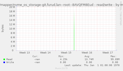 /dev/mapper/nvme_os_storage-git.furud.lan--root--8AVQFM8Eud - read/write