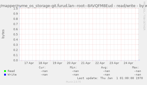 /dev/mapper/nvme_os_storage-git.furud.lan--root--8AVQFM8Eud - read/write