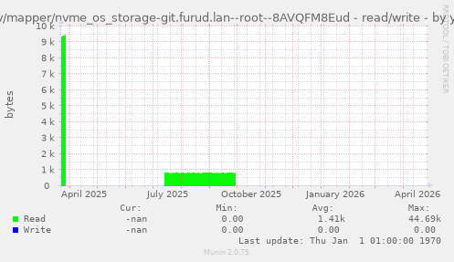 /dev/mapper/nvme_os_storage-git.furud.lan--root--8AVQFM8Eud - read/write