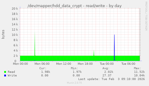 /dev/mapper/hdd_data_crypt - read/write