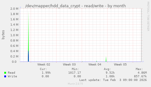 /dev/mapper/hdd_data_crypt - read/write
