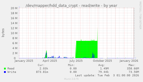 /dev/mapper/hdd_data_crypt - read/write