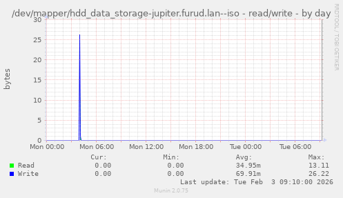 /dev/mapper/hdd_data_storage-jupiter.furud.lan--iso - read/write