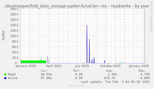 /dev/mapper/hdd_data_storage-jupiter.furud.lan--iso - read/write