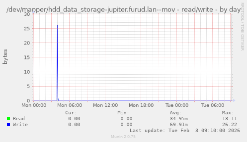 /dev/mapper/hdd_data_storage-jupiter.furud.lan--mov - read/write