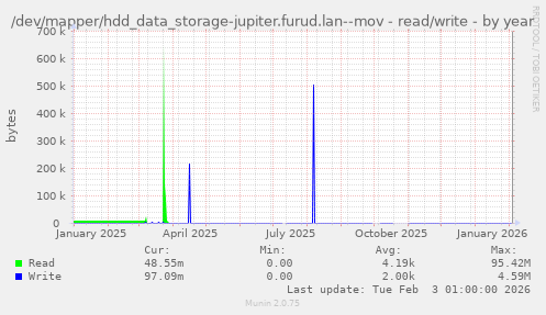 /dev/mapper/hdd_data_storage-jupiter.furud.lan--mov - read/write