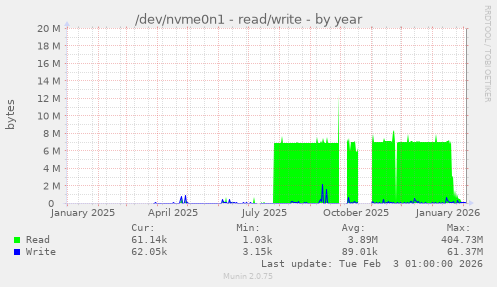 /dev/nvme0n1 - read/write