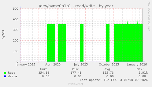 /dev/nvme0n1p1 - read/write