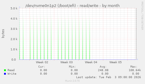 /dev/nvme0n1p2 (/boot/efi) - read/write