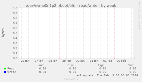 /dev/nvme0n1p2 (/boot/efi) - read/write