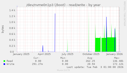 /dev/nvme0n1p3 (/boot) - read/write