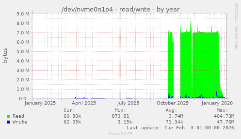 /dev/nvme0n1p4 - read/write