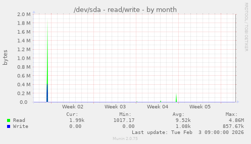 /dev/sda - read/write