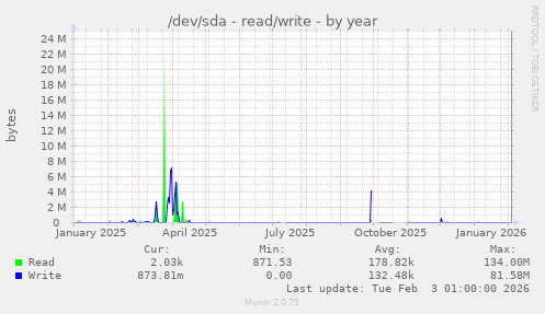 /dev/sda - read/write