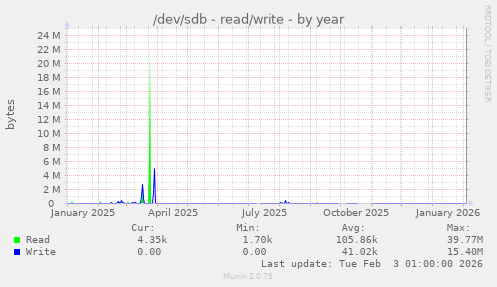 /dev/sdb - read/write