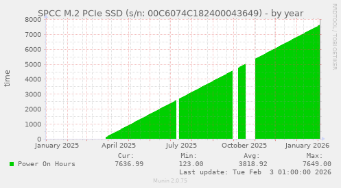 SPCC M.2 PCIe SSD (s/n: 00C6074C182400043649)