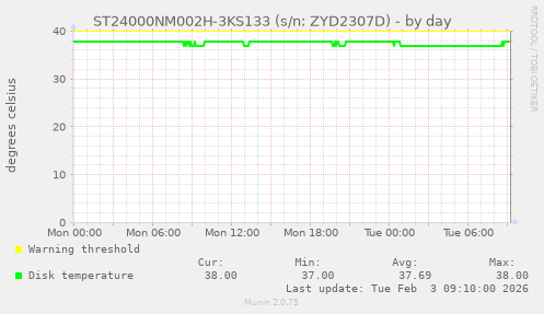 ST24000NM002H-3KS133 (s/n: ZYD2307D)