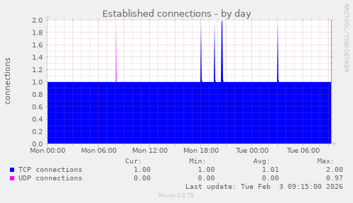 Established connections